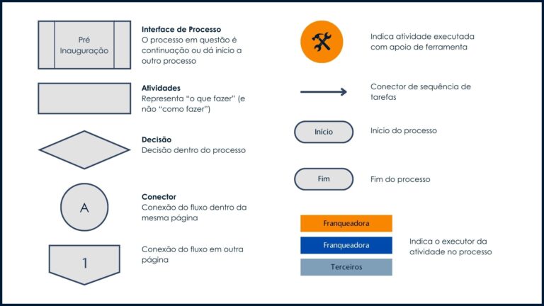 fluxogramas
